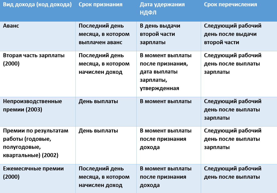 Шпаргалка по срокам удержания и перечисления НДФЛ