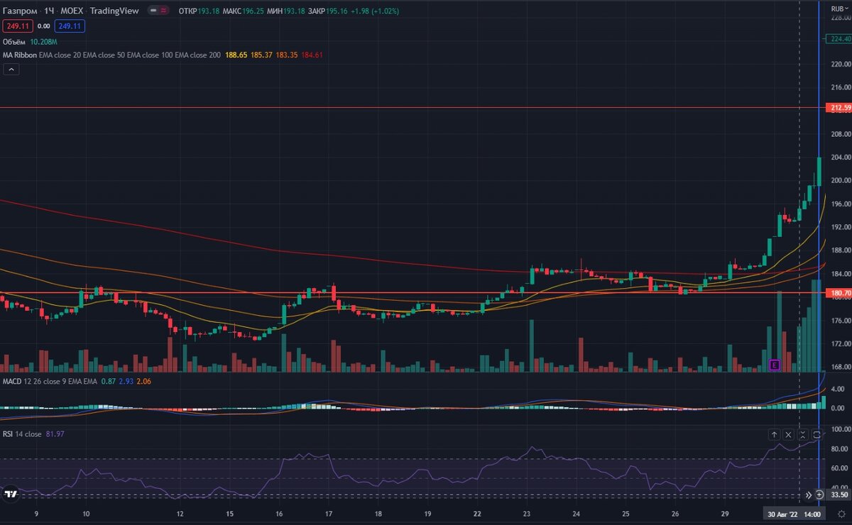 Цена акций Газпром (таймфрейм 1 час)