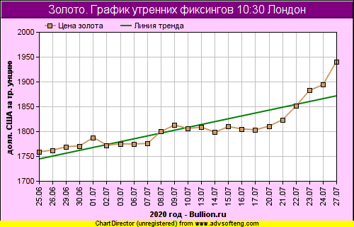 Курс золота график прогноз