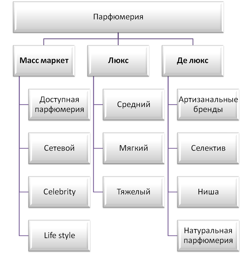 Сегментация рынка парфюмерии. Схема автора