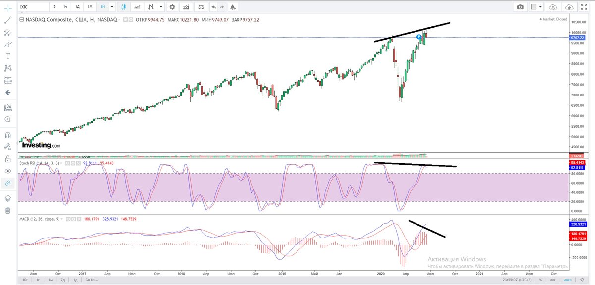  ГРафик насдак. Stoсhastic RSi  и MACD  смотрят вниз на коррекцию.