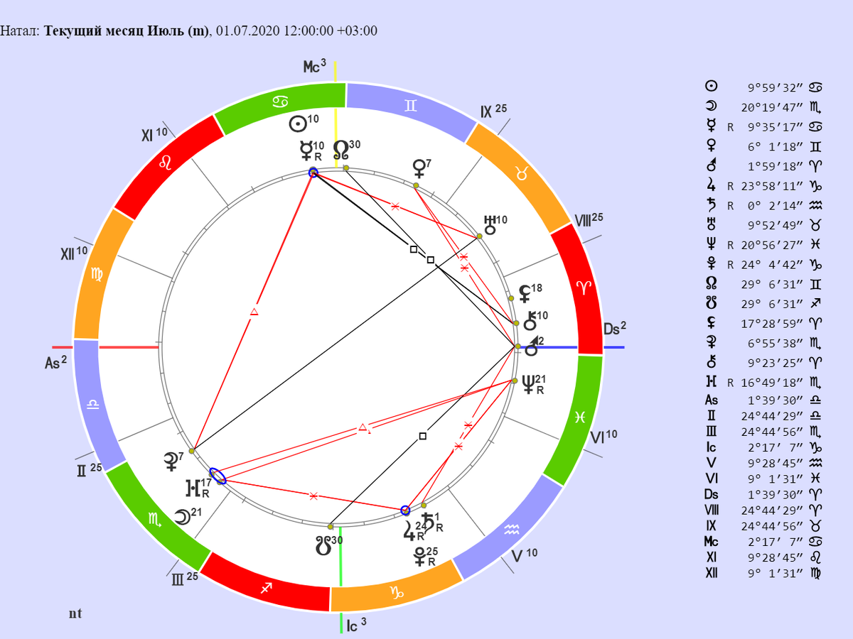 Гороскоп какой год 2021. Астрологическая карта. Гороскоп. Астрологический гороскоп. Астрологическаия Катра.