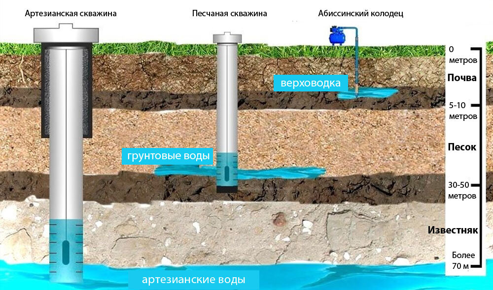 Сравнение скважин различных типов