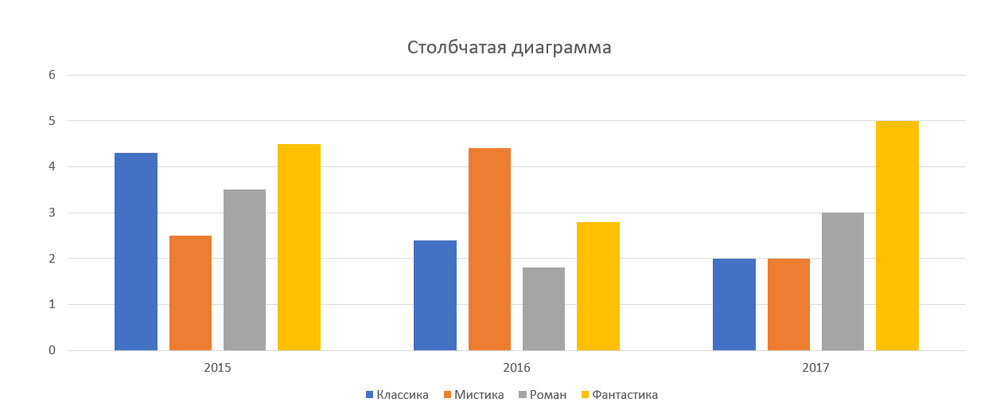 Простая столбиковая диаграмма