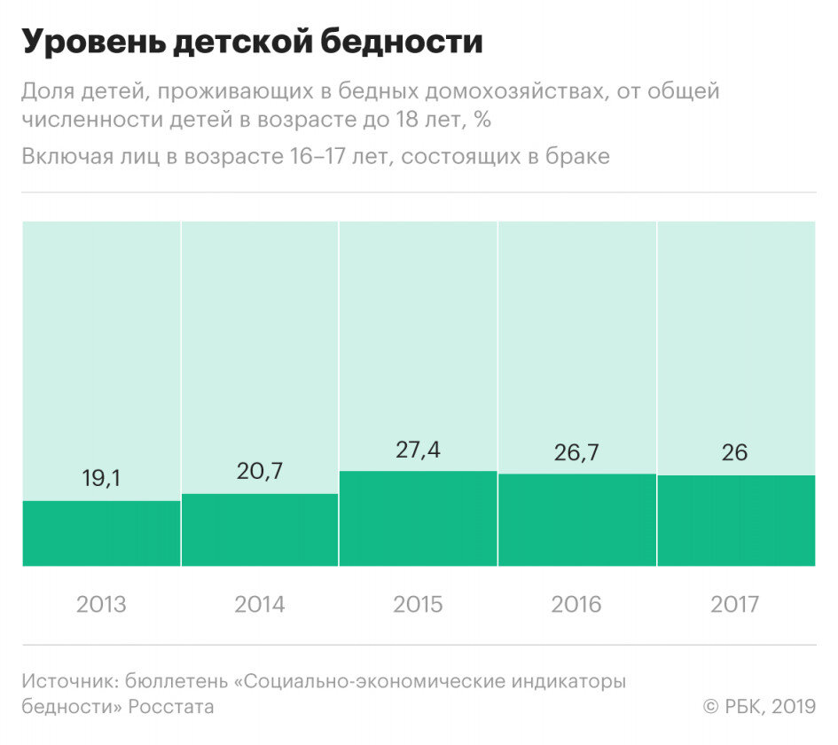 Уровень бедности в России 2021 статистика