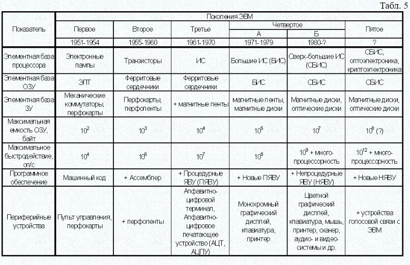 Основные принципы разделения ЭВМ по поколениям