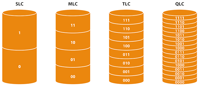Тип памяти 3d tlc. SLC MLC TLC QLC. SLC память. Single-Level Cell. 3678p-MLC.