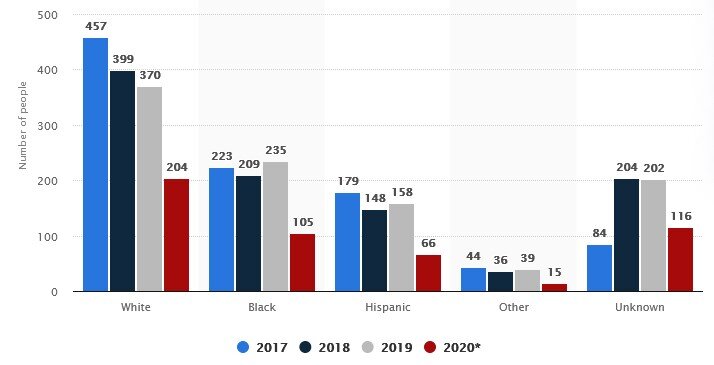 Статистика убийств американской полицией 2017-2020 гг. по этнической принадлежности