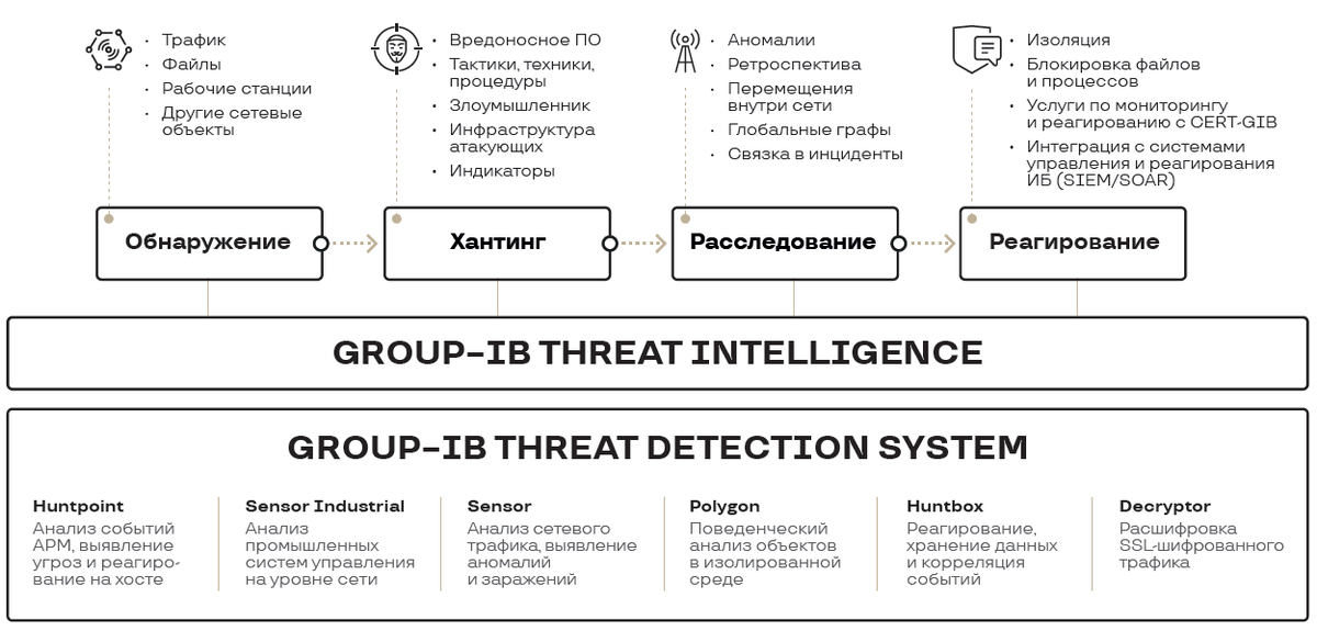 Bot trek tds. Group-IB threat Hunting Framework. Group-IB threat Intelligence. Threat Hunting Framework. Комплексная защита данных
