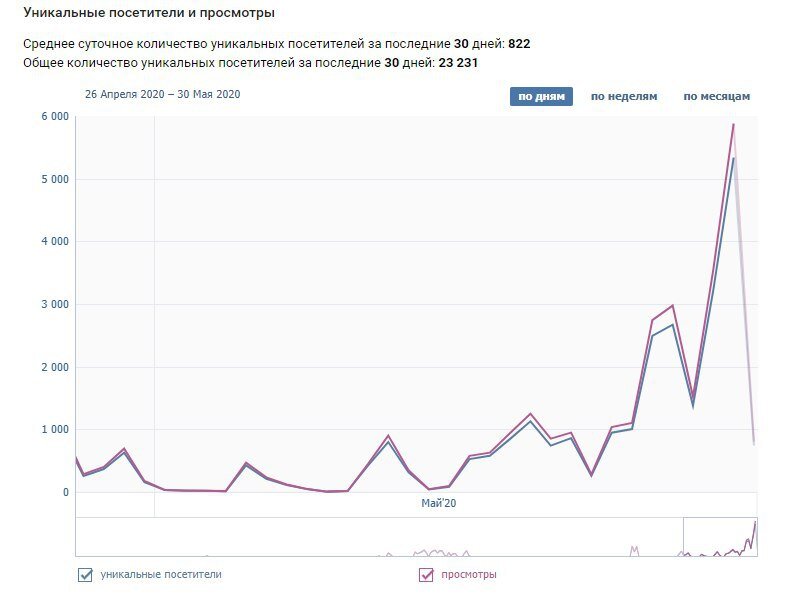 Статистика за сутки