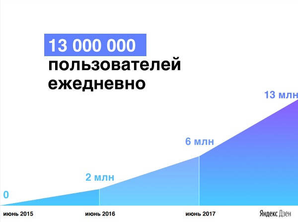 Вот так Дзен рос до 2018 года, удваиваясь и утраиваясь, каждый год. Без технических пользователей из шести стран дальнего зарубежья, без включения в другие браузеры, без других форматов. Исключительно на тексте. За последующие два года, со всем вышеперечисленным, он вырос  на четверть. В реальности потеряв живых пользователей. Теперь его суточная аудитория 16.5 млн.
