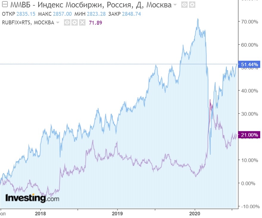 Индекс ММВБ - синяя область. График за 3 года