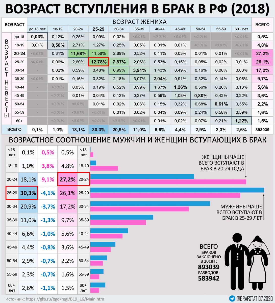 Со скольки лет выходят замуж в россии