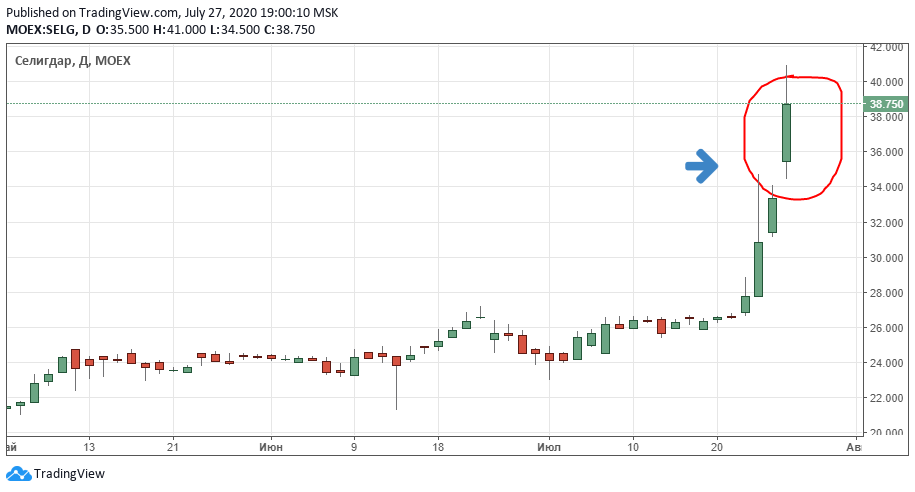 Рост акции ПАО "Селигдар" 27.07.2020