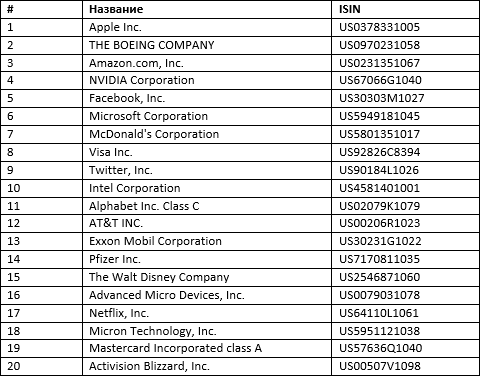 Акции иностранных компаний на московской бирже