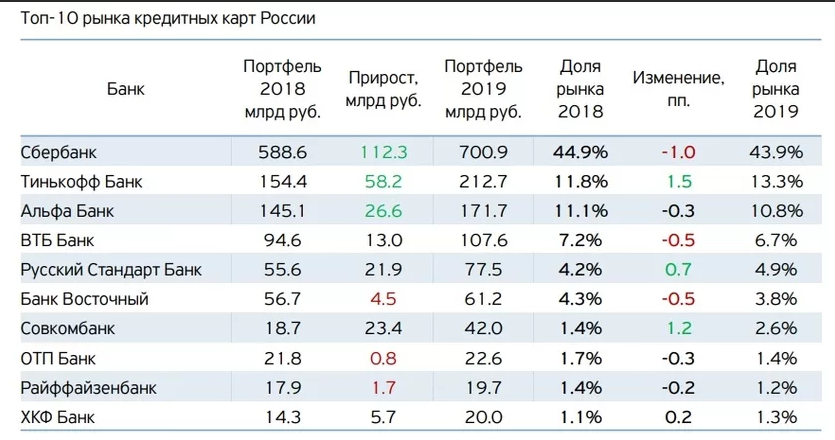 Состояние российских банков. Объём рынка кредитных карт на 2020.