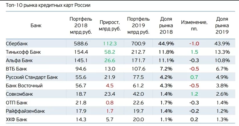 Анализ банков. Доля рынка Сбербанка в России 2020. Доля банков на рынке кредитных карт 2020. Рынок кредитных карт. Рынок банковского кредитования РФ.