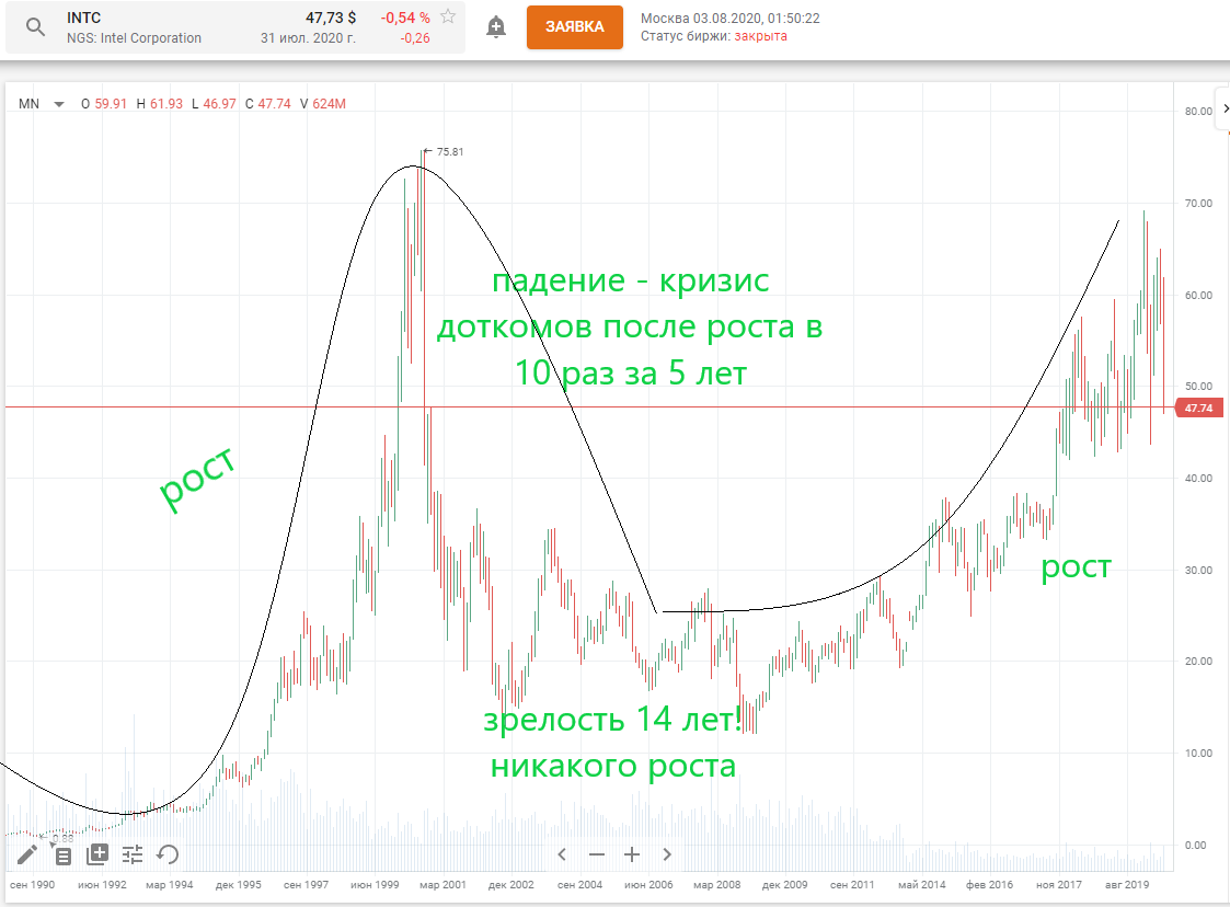 Финам трейд, график Intel с 1990г