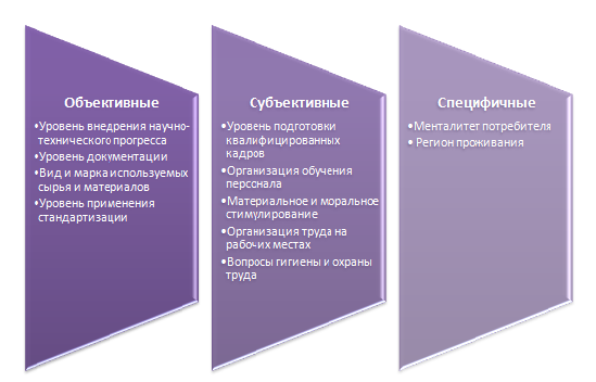 Факторы, влияющие на качество