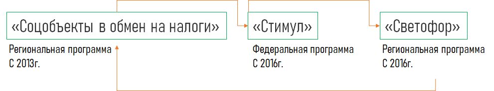 Вот три программы, они все связаны друг с другом 