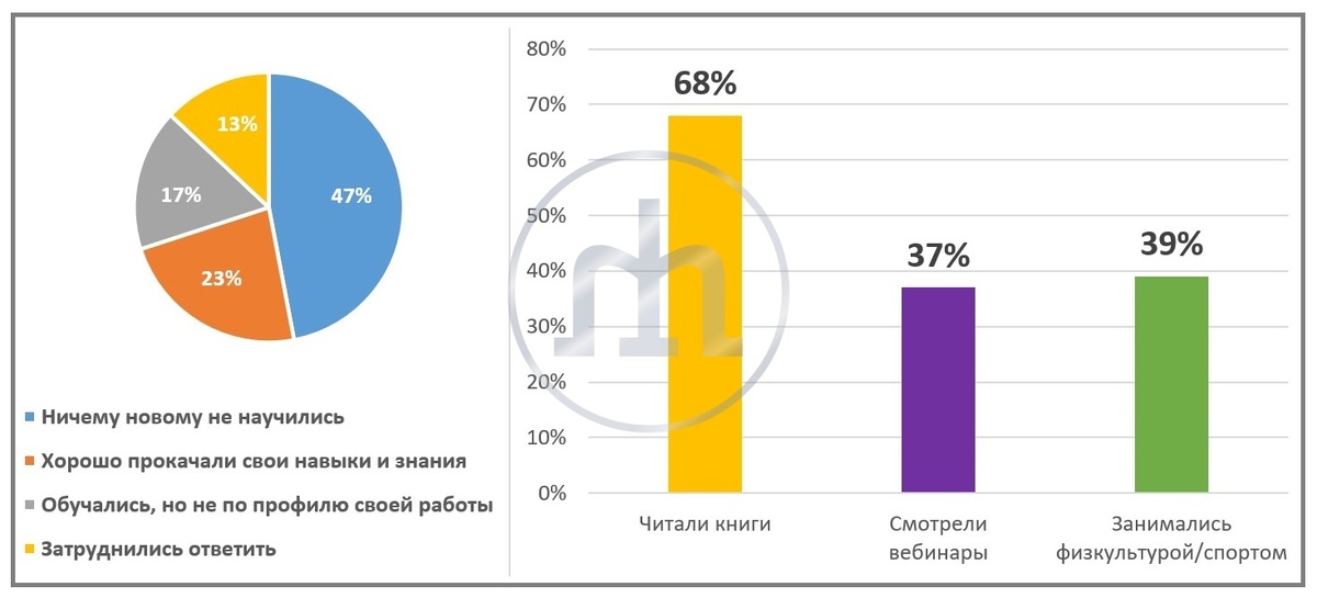 Результаты опроса mind hunter среди 270 соискателей о саморазвитии и обучении в период карантина (весна-лето 2020 года)