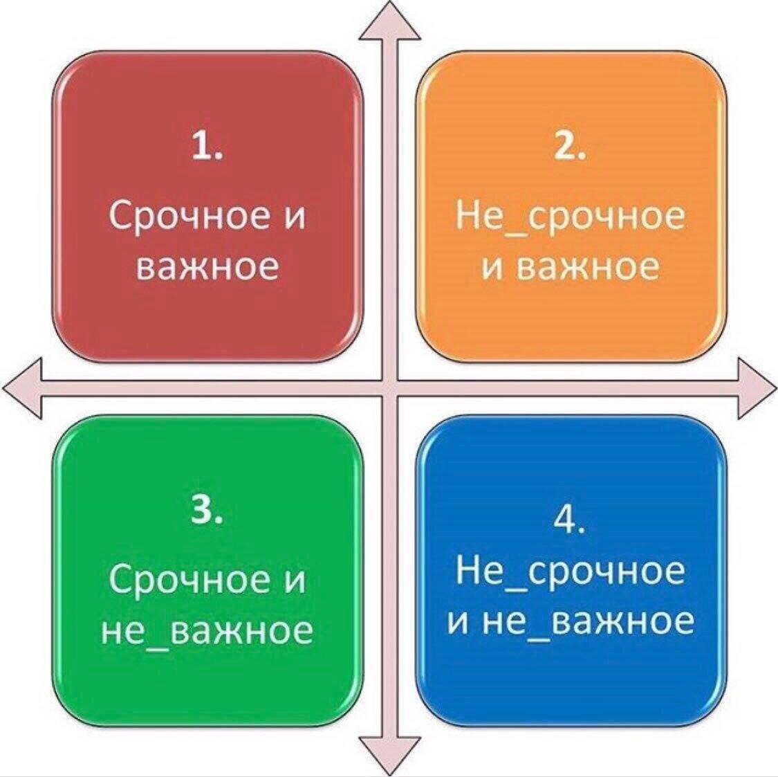 Матрица решений Эйзенхауэра (Изображение позаимствовано с ресурса Яндекс картинки)