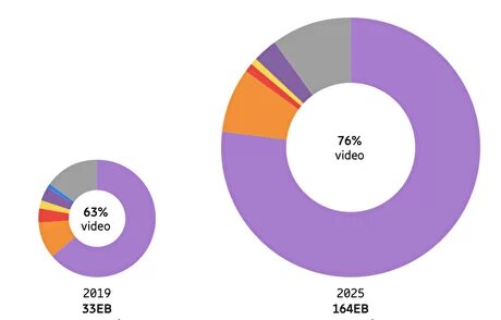 Видео со смартфонов в 2019 году составляло 63% всего мобильного трафика. В 2025 году его доля достигнет 76%
Источник: Ericsson Mobility Report 2020
Если попытаться понять почему вертикальное видео стало популярно и его популярность продолжает расти, стоит взглянуть... на себя. Согласно исследованию Mobile Overview Report (MOVR) компании ScientiaMobile , проведенном еще в 2014 году (когда еще не было ни Snapchat, ни Instagram), 94% времени пользователи держат свои смартфоны именно в вертикальном положении. И сегодня все социальные платформы стимулируют людей снимать именно вертикальное видео (соответственно, их окружение тоже смотрит это видео в вертикальном формате). А все почему? Потому что по статистике, которую собирают и изучают маркетологи, чтобы эффективнее продавать нам свои товары и услуги, количество завершенных просмотров видео в вертикальном формате на смартфонах выше на 90%, чем у горизонтальных роликов. Это выяснила компания Receptiv (на момент исследования она еще называлась MediaBrix), специализирующаяся на мобильной рекламе. А еще статистика гласит, что только 30% пользователей смартфонов разворачивают свои смартфоны для просмотра горизонтальных рекламных роликов, а досматривают их до конца вообще всего 15% из тех, кто развернул смартфон. Очевидно, что с такими вводными данными поведения людей (в основе которых лежит банальная человеческая лень) мы обречены на то, что нам будут показывать на смартфонах все больше и больше вертикального видео.
