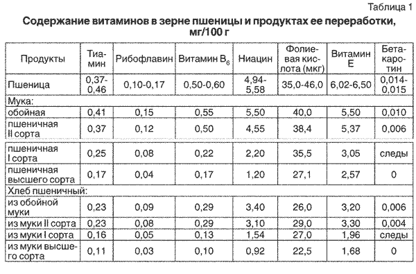Какие витамины содержит мука. Содержание витаминов в муке пшеничной высшего сорта. Сорта муки таблица. Витамины в муке высшего сорта. Мука высший сорт ккал.