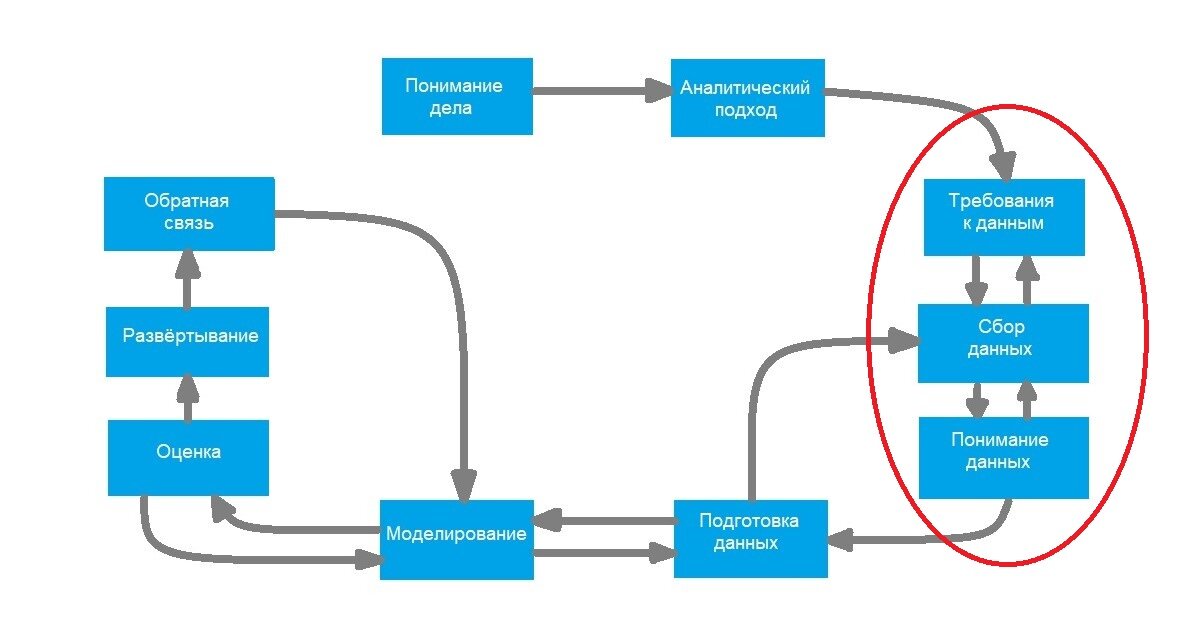 Методология Data Science