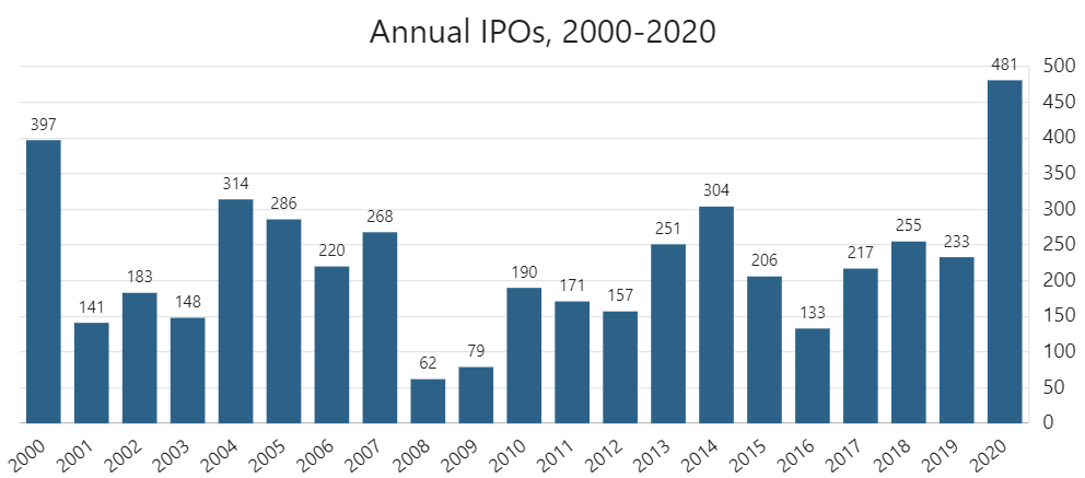 Число IPO в США по годам. Источник: Stock Analysis