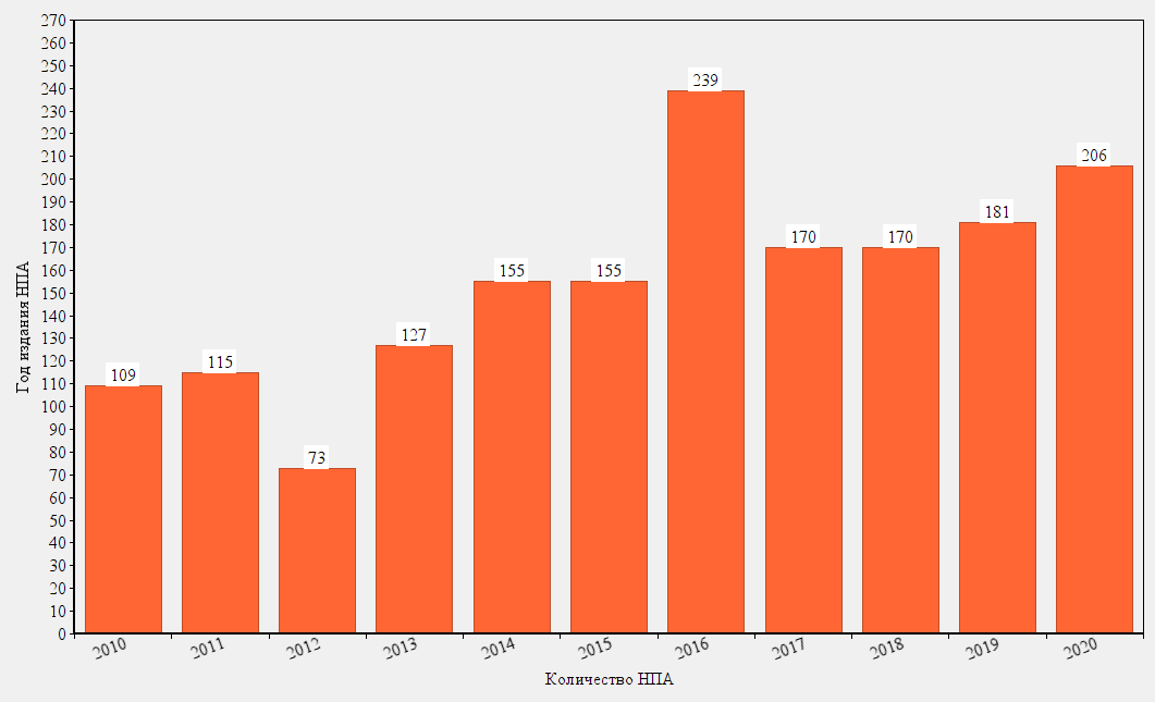 Мы продолжаем фиксировать рост числа НПА, регулирующих сферу энергетики. Ситуация близка к катастрофической.