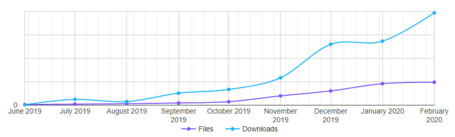 За счет органического развития, количество скачиваний на микростоке постоянно растет, даже в условиях добавления небольшого количества новых работ.