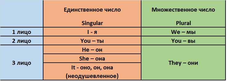 Personal Subjective Pronouns