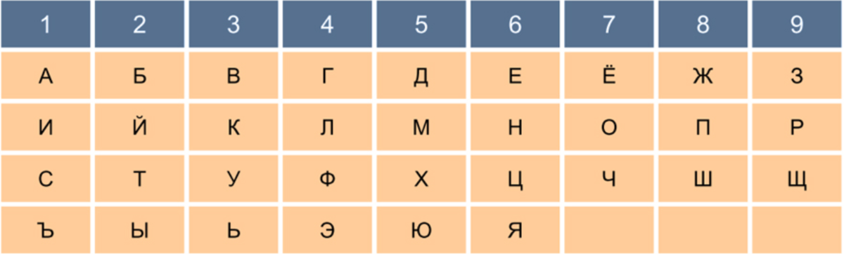 Значение букв в цифрах