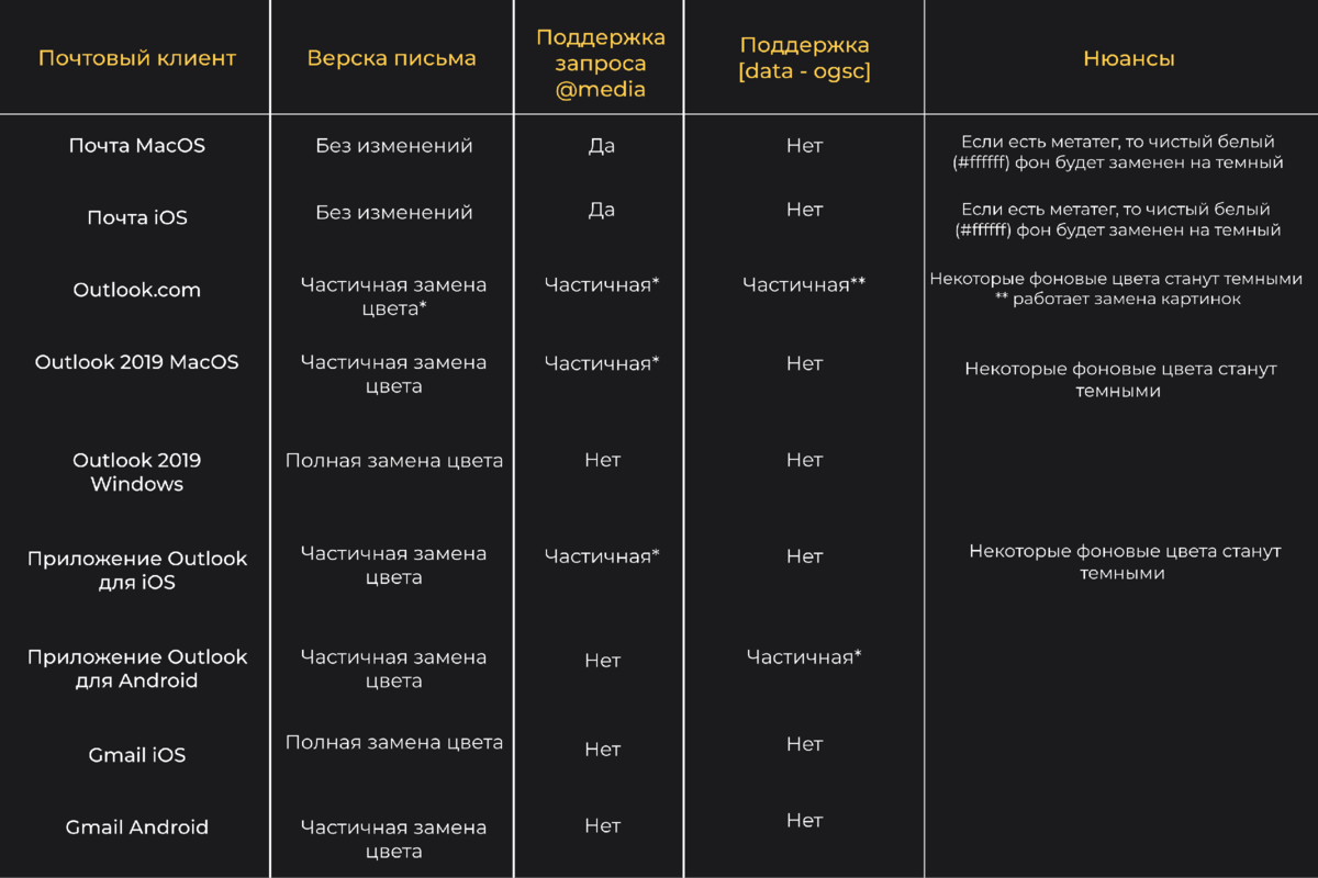 Темный режим сайта. Как подобрать темную тему. Цвета для темного режима. Темная версия почтового клиента. Улуны светлые и темные таблица.
