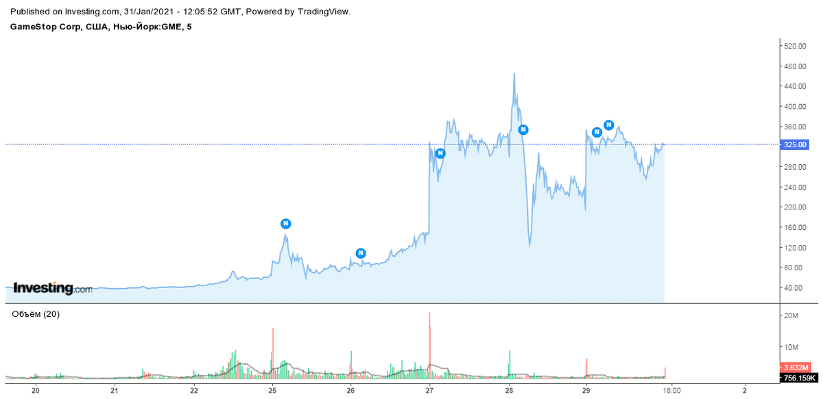 График компании GameStop