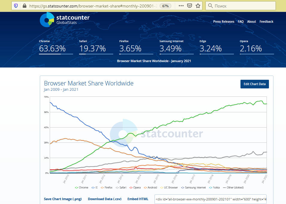 данные с http://gs.statcounter.com/browser-market-share на 03.02.2021