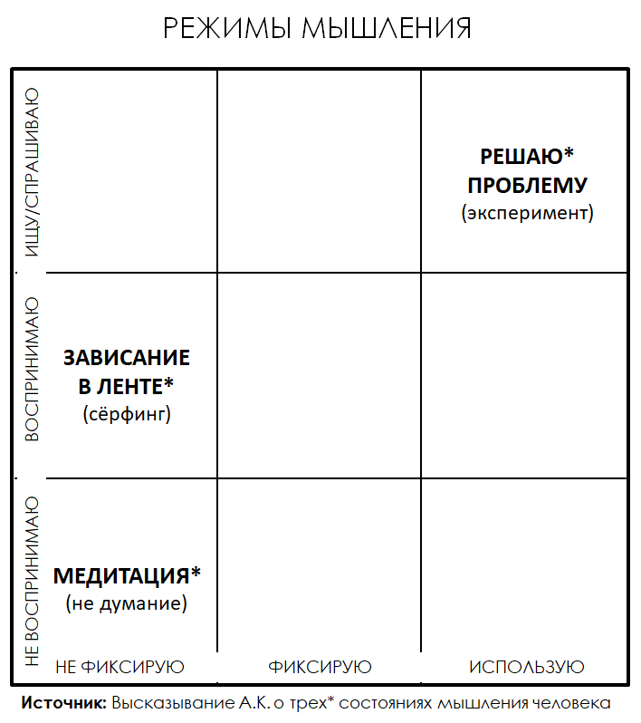 Собственно МАТРИЦА 3х3 требует подключения того самого МЕДЛЕННОГО мышления, это трудно, энергозатратно, их много не съешь, в отличие от картинок с инфографикой)) А потому, я рекомендую чередовать ИЗУЧЕНИЕ матриц с действиями.