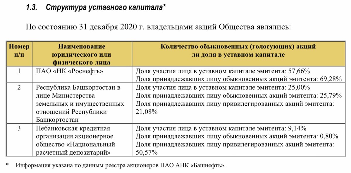 Состав акционеров на 31.12.2020