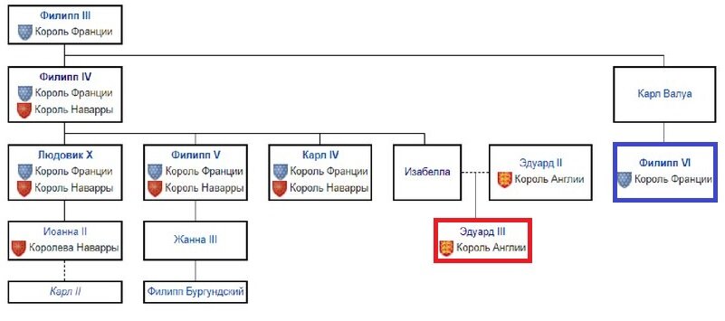 Династические причины Столетней войны. Источник: pinterest.com