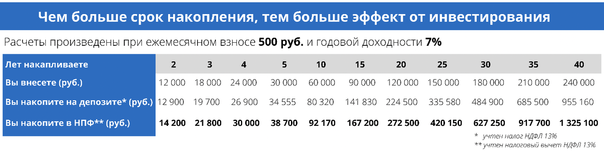 Таблица расчета накоплений