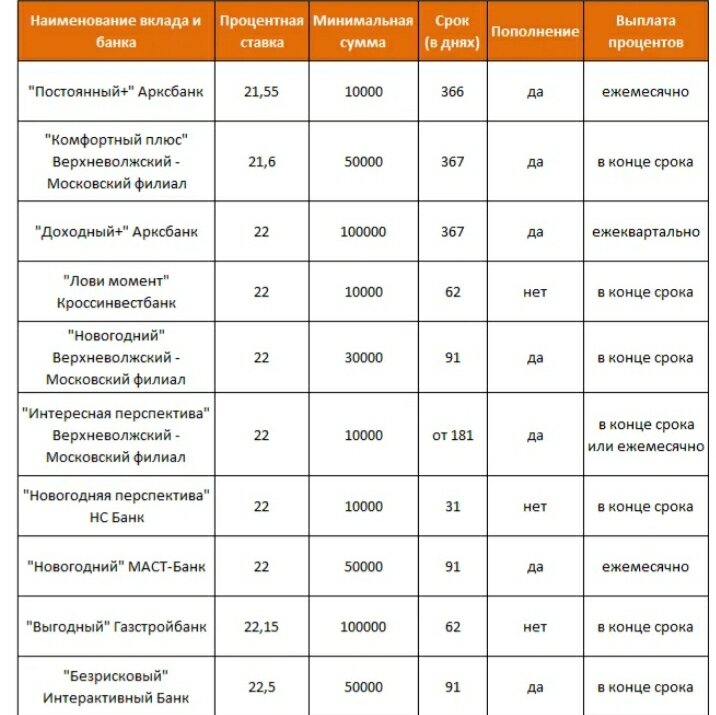 Выбрать банковский вклад. Вклад под высокий процент. Самые выгодные вклады. Вклад в банке под проценты. Высокий процент по вкладам.