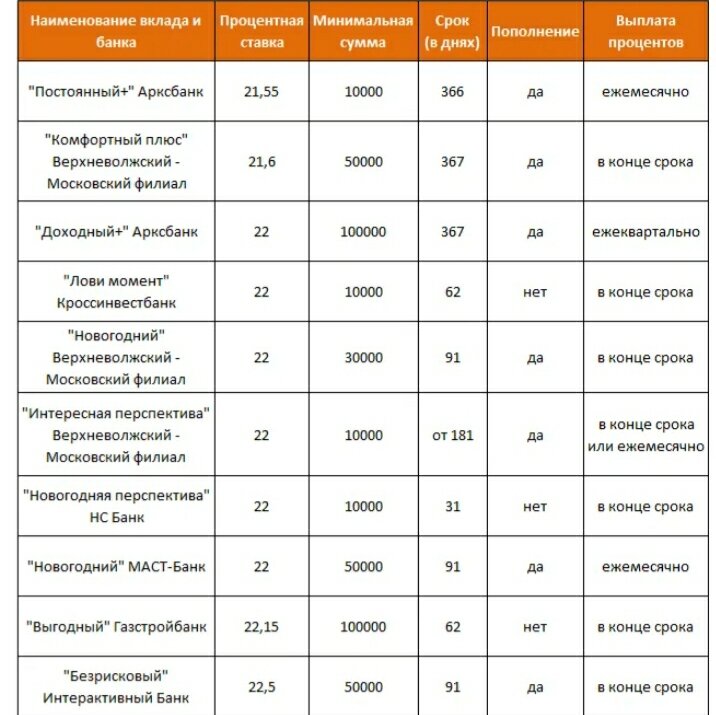 Проценты по вкладам в рублях. Вклад под высокий процент. Самые выгодные вклады. Вклад в банке под проценты. Высокий процент по вкладам.