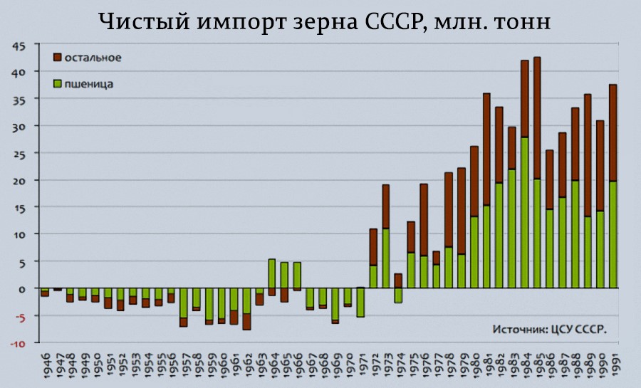 СССР был крупнейшим импортером зерновых, а Россия и Украина стали ведущими экспортерами. Разбираю причины метаморфозы1
