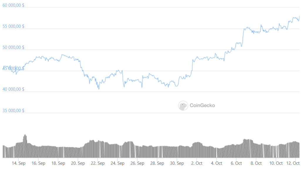 Почему рос биткоин. В Швейцарии биткоине до $1,67 млн.