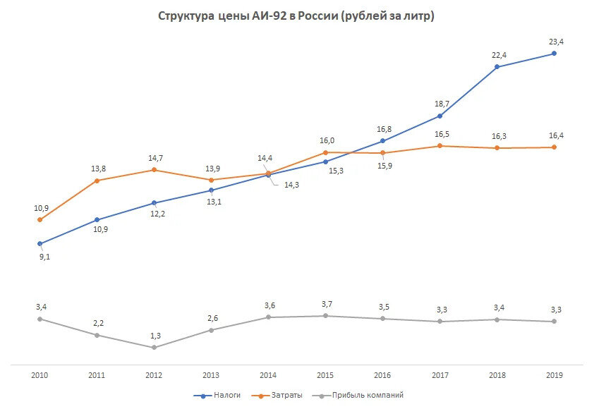 доля поборов государства и издержек бензоколонки играют друг с дружкой в догоняйки. Но в настоящее время, все же, налогов в цене больше