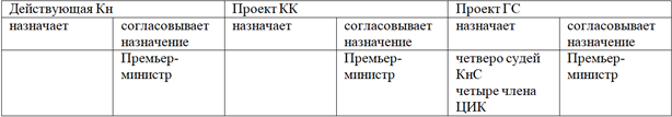 Сравнительная таблица полномочий Палаты Представителей