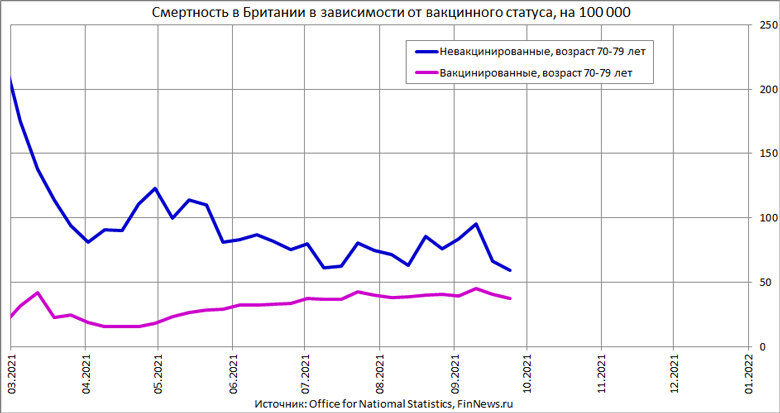 Англия статистика. Рост детской смертности в Великобритании среди вакцинированных.