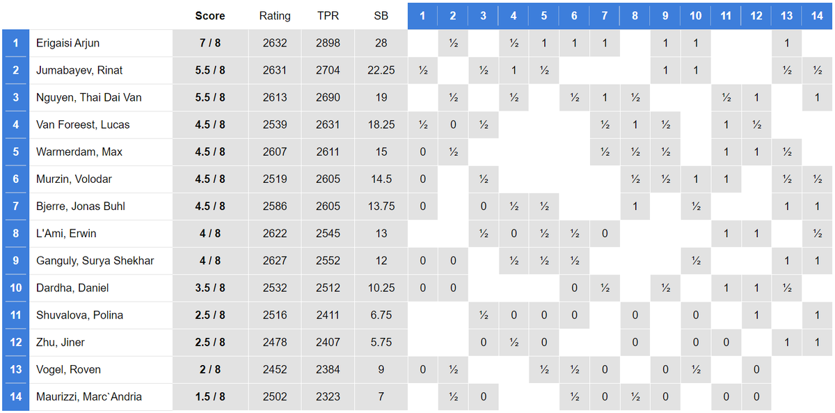 Итоговая таблица турнира в вейк ан зее шахматы. Вейк-ан-зее 2023 итоги. Вейк ан зее таблица. Турнир в вейк ан зее матчи. Турнирное положение вейк ан зее.