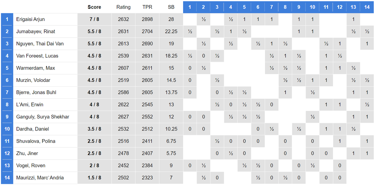 Шахматы турнир претендентов таблица. Tata Steel Chess 2023 турнирная таблица. Турнирная таблица по шахматам вейк АН Зее. Тата стил Мастерс вейк АН Зее 2023. Турнирное положение вейк АН Зее фото на обои.